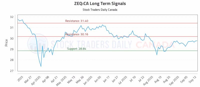 Stock Chart for ZEQ:CA