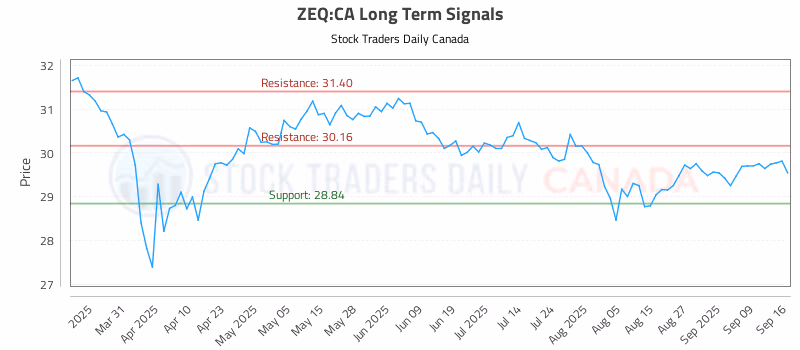 Stock Chart for ZEQ:CA