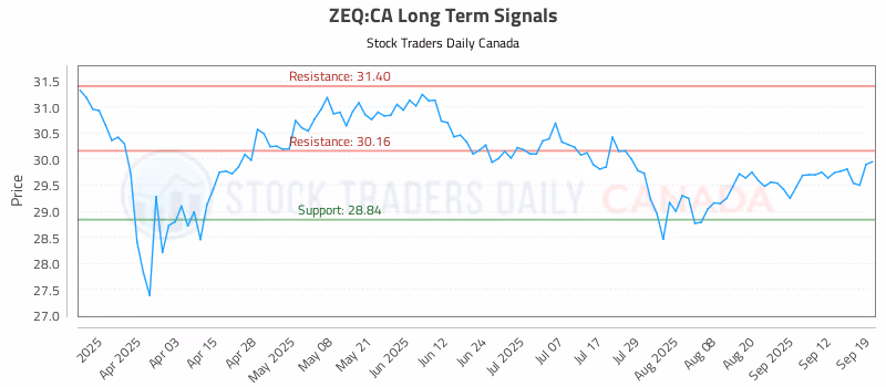 Stock Chart for ZEQ:CA