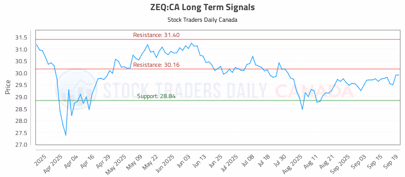 Stock Chart for ZEQ:CA