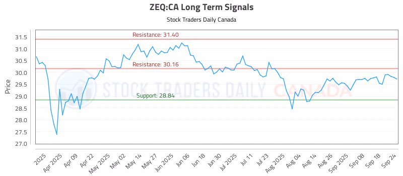 Stock Chart for ZEQ:CA