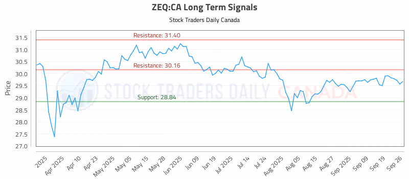 Stock Chart for ZEQ:CA