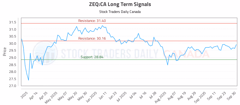 Stock Chart for ZEQ:CA