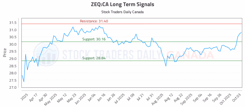 Stock Chart for ZEQ:CA
