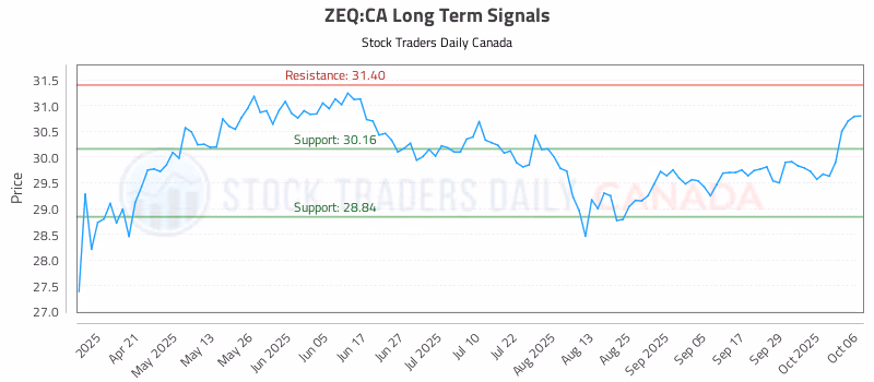 Stock Chart for ZEQ:CA