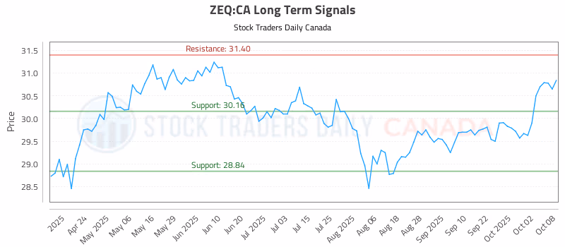 Stock Chart for ZEQ:CA