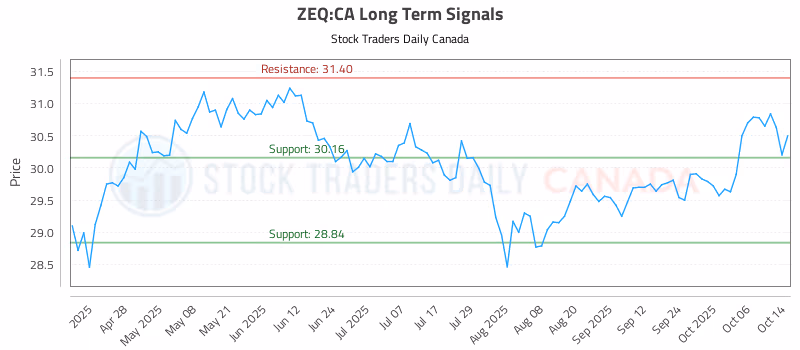 Stock Chart for ZEQ:CA