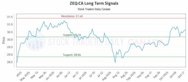 Stock Chart for ZEQ:CA