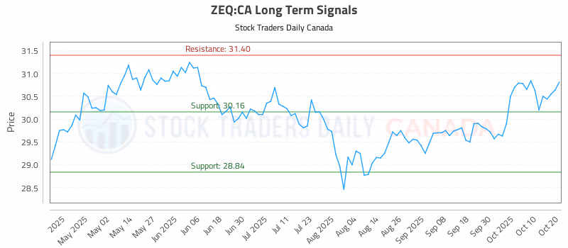 Stock Chart for ZEQ:CA
