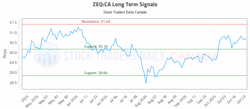 Stock Chart for ZEQ:CA