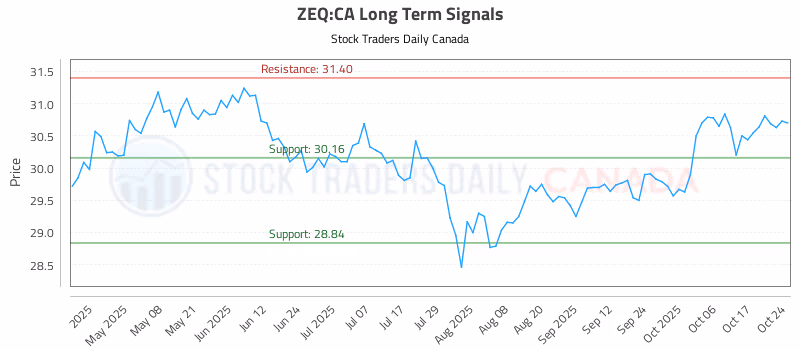 Stock Chart for ZEQ:CA