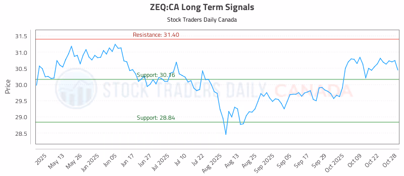 Stock Chart for ZEQ:CA