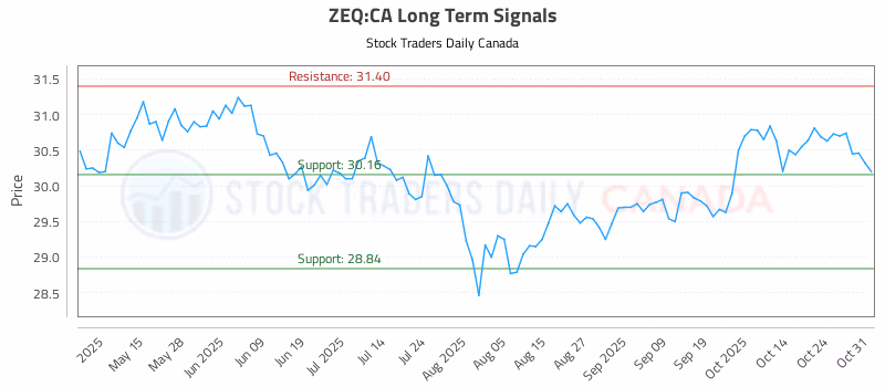 Stock Chart for ZEQ:CA