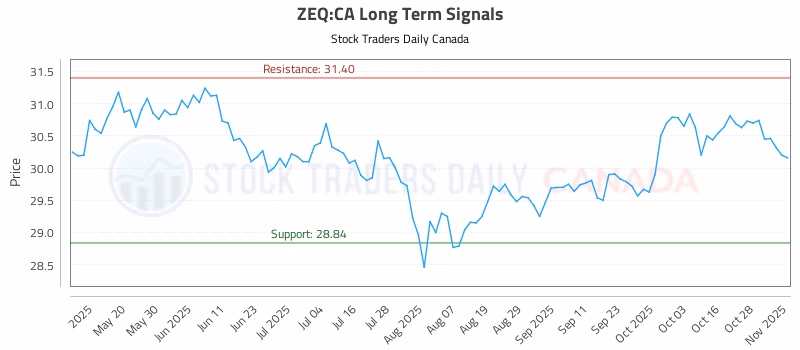 Stock Chart for ZEQ:CA