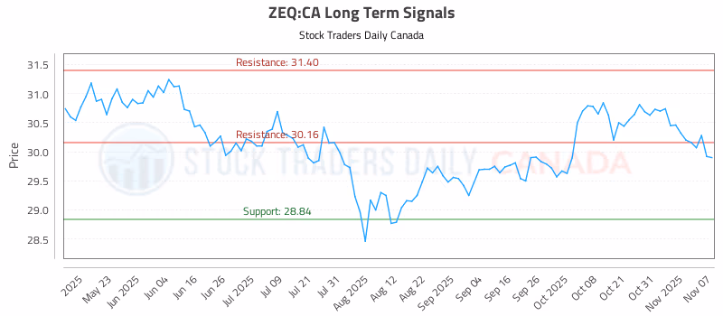 Stock Chart for ZEQ:CA