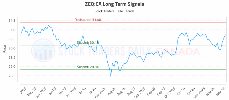 Stock Chart for ZEQ:CA