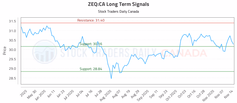 Stock Chart for ZEQ:CA