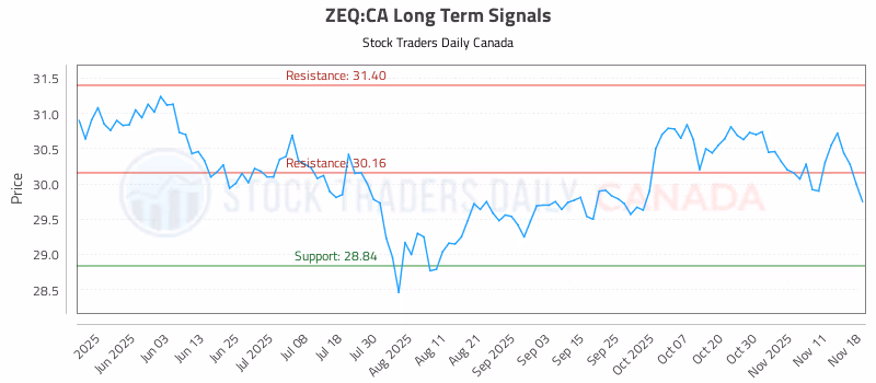 Stock Chart for ZEQ:CA