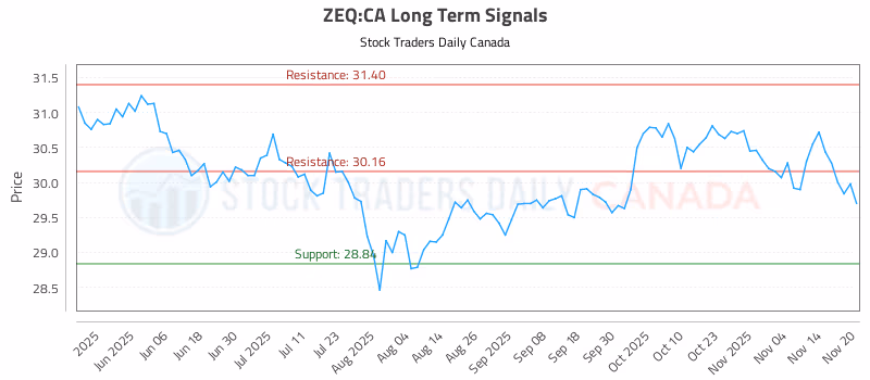 Stock Chart for ZEQ:CA