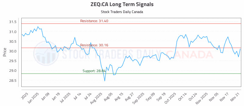 Stock Chart for ZEQ:CA