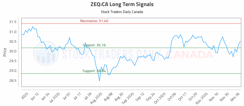 Stock Chart for ZEQ:CA