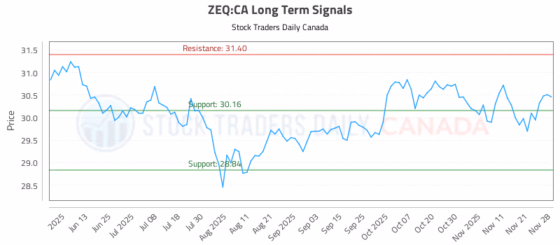 Stock Chart for ZEQ:CA