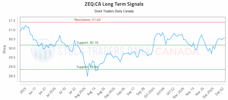 Stock Chart for ZEQ:CA