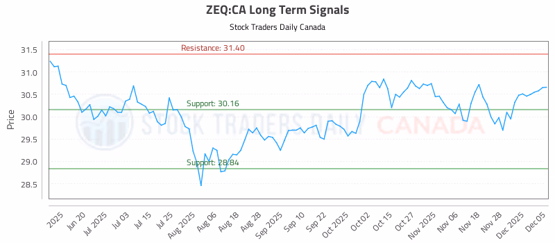 Stock Chart for ZEQ:CA
