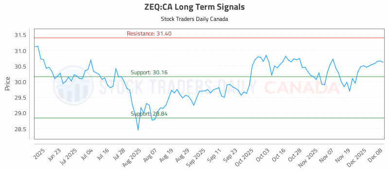 Stock Chart for ZEQ:CA