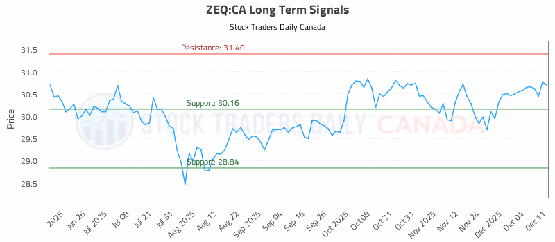 Stock Chart for ZEQ:CA