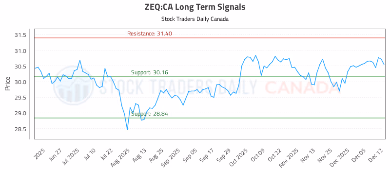 Stock Chart for ZEQ:CA