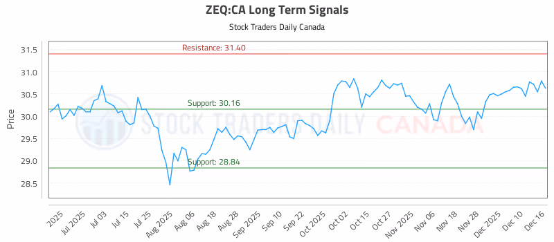 Stock Chart for ZEQ:CA