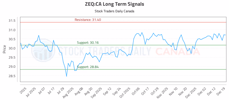 Stock Chart for ZEQ:CA