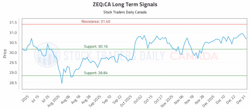 Stock Chart for ZEQ:CA