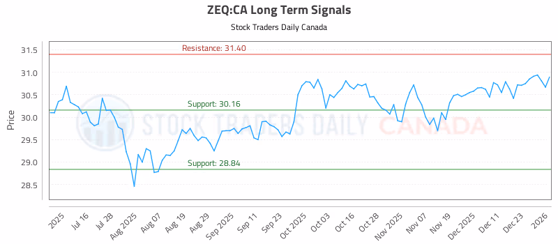 Stock Chart for ZEQ:CA