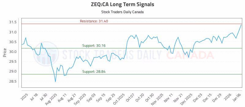 Stock Chart for ZEQ:CA