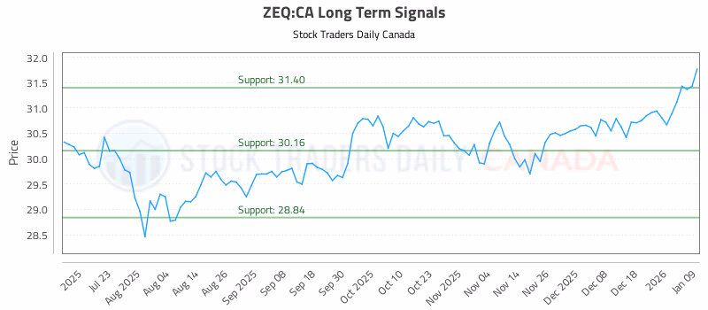 Stock Chart for ZEQ:CA