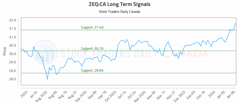 Stock Chart for ZEQ:CA