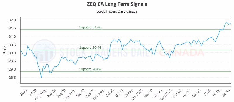 Stock Chart for ZEQ:CA
