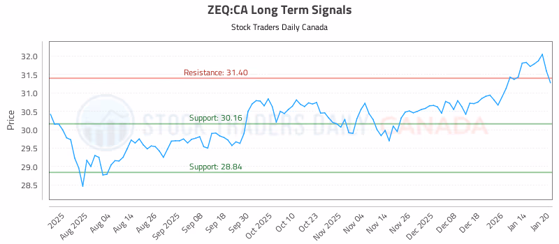 Stock Chart for ZEQ:CA