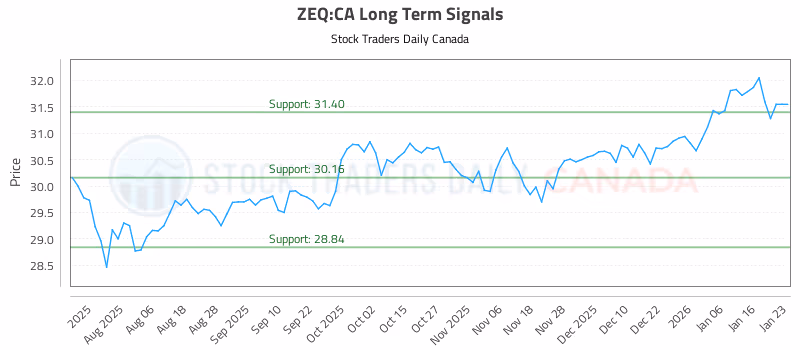 Stock Chart for ZEQ:CA