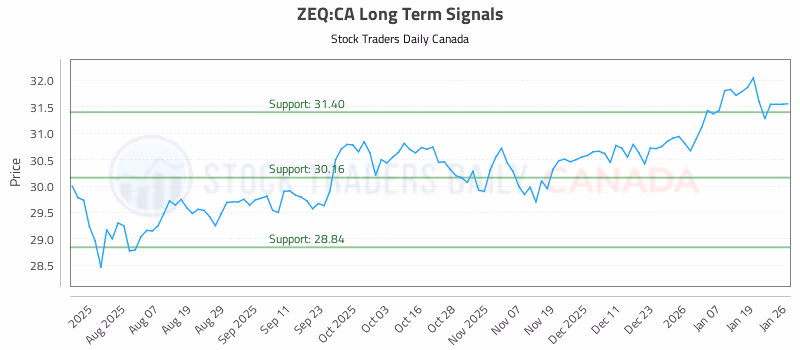 Stock Chart for ZEQ:CA