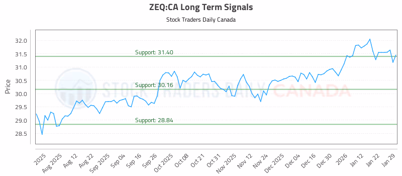 Stock Chart for ZEQ:CA