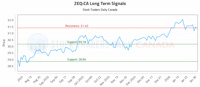 Stock Chart for ZEQ:CA