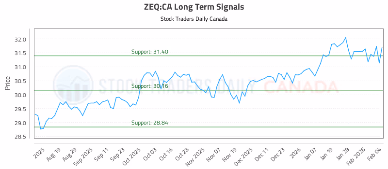 Stock Chart for ZEQ:CA