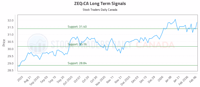 Stock Chart for ZEQ:CA