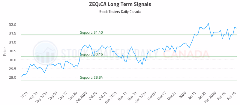 Stock Chart for ZEQ:CA