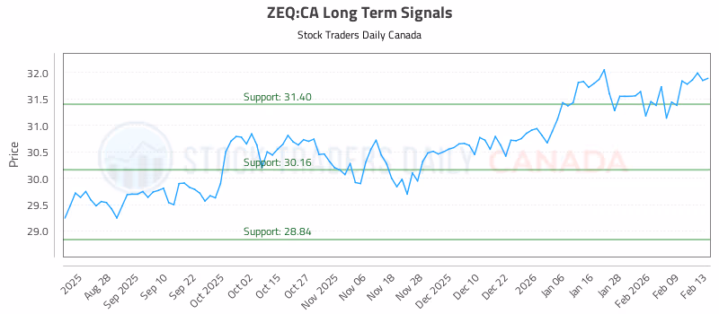 Stock Chart for ZEQ:CA