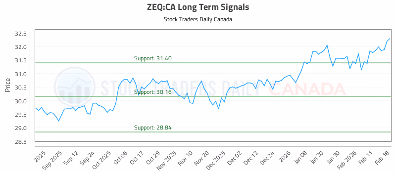 Stock Chart for ZEQ:CA