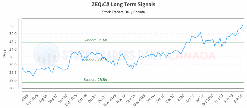 Stock Chart for ZEQ:CA